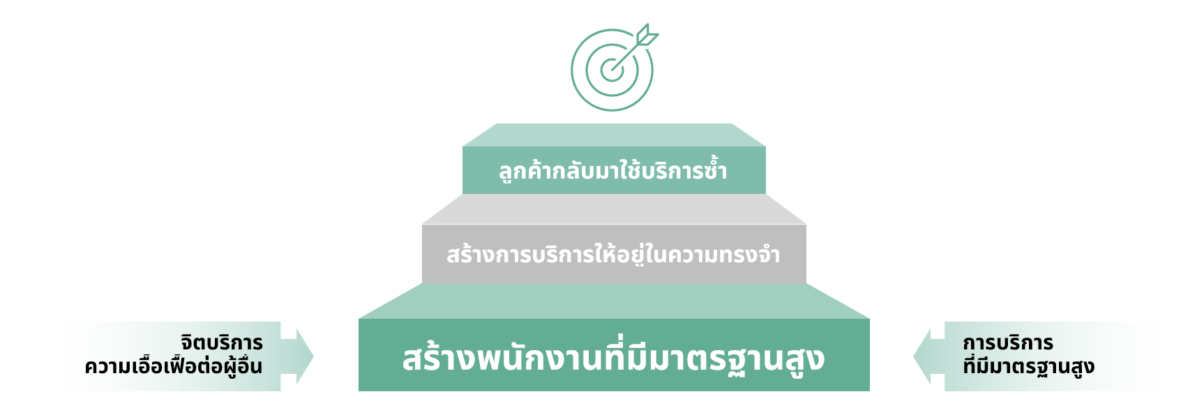 สร้างพนักงานที่มีมาตรฐานสูง